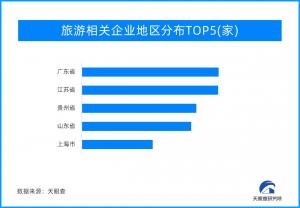 旅游行业一季度取得开门红 天眼查数据显示一季度旅游行业新增注册企业14.1万余家