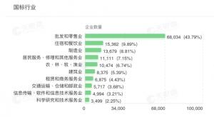 鹤壁超4成企业为批发和零售业