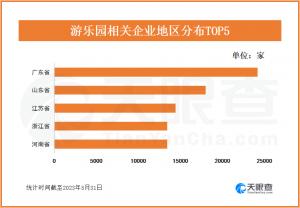 六一儿童节去哪玩？全国游乐园相关企业超22万家