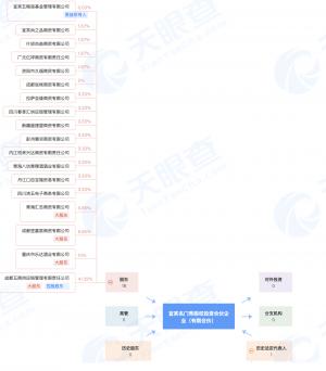 五粮液等投资成立私募基金   出资额3亿