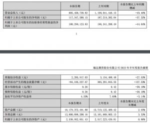 瑞达期货上半年营收同比下降49.46%160;净利同比下降37.32%