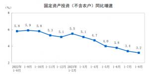 国家统计局：前8个月全国固定资产投资增长3.2%